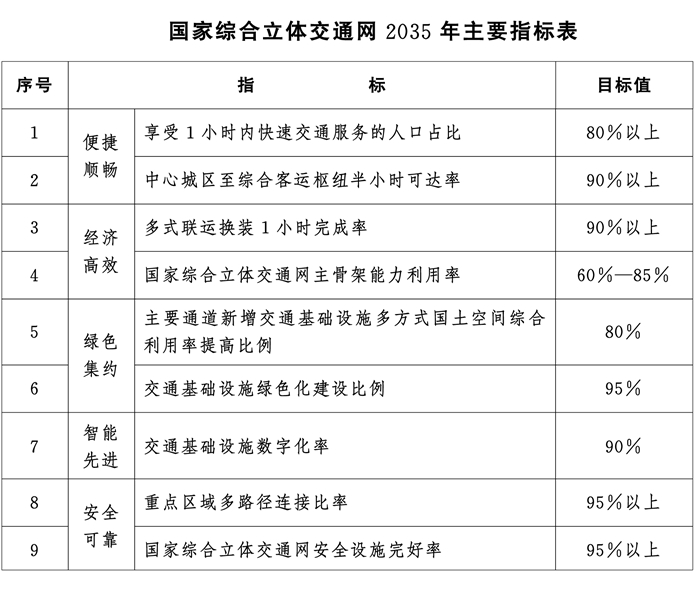 中共中央 国务院印发《国家综合立体交通网规划纲要》